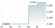 NORDIC ASIA INVESTMENT GROUP 1987 AB 5-Tage-Chart