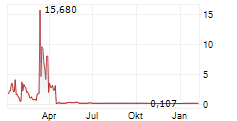 NORDIC FINANCIALS ASA Chart 1 Jahr