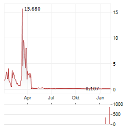 NORDIC FINANCIALS Aktie Chart 1 Jahr
