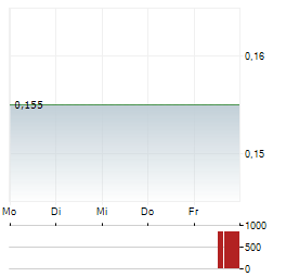 NORDIC FINANCIALS Aktie 5-Tage-Chart