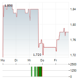 NORDIC HALIBUT Aktie 5-Tage-Chart