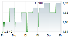 NORDIC HALIBUT AS 5-Tage-Chart