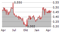 NORDIC IRON ORE AB Chart 1 Jahr