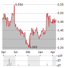 NORDIC IRON ORE Aktie Chart 1 Jahr