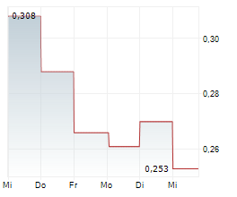 NORDIC IRON ORE AB Chart 1 Jahr NORDIC IRON ORE AB Chart 1 Jahr