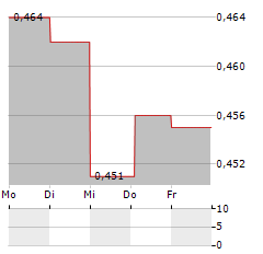 NORDIC IRON ORE Aktie 5-Tage-Chart