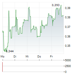NORDIC IRON ORE Aktie 5-Tage-Chart