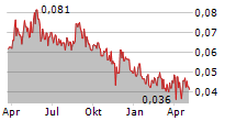 NORDIC LEVEL GROUP AB Chart 1 Jahr