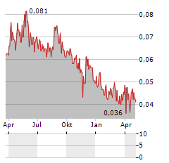 NORDIC LEVEL GROUP Aktie Chart 1 Jahr