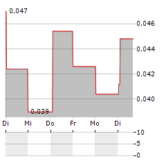 NORDIC LEVEL GROUP Aktie 5-Tage-Chart