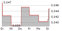 NORDIC LEVEL GROUP AB 5-Tage-Chart