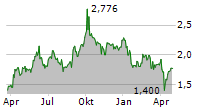 NORDIC MINING ASA Chart 1 Jahr