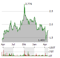 NORDIC MINING Aktie Chart 1 Jahr