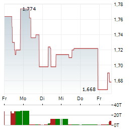 NORDIC MINING Aktie 5-Tage-Chart