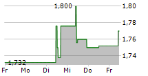 NORDIC MINING ASA 5-Tage-Chart