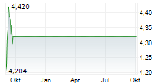 NORDIC PAPER HOLDING AB Chart 1 Jahr