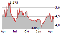 NORDIC PAPER HOLDING AB Chart 1 Jahr