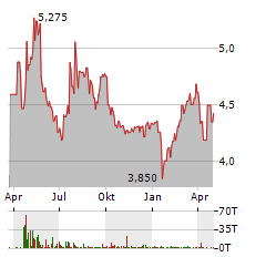 NORDIC PAPER HOLDING AB Jahres Chart