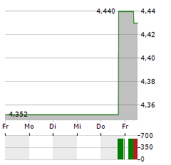 NORDIC PAPER Aktie 5-Tage-Chart