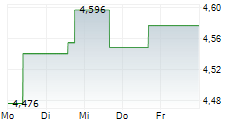 NORDIC PAPER HOLDING AB 5-Tage-Chart