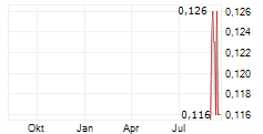 NORDIC RESOURCES LTD Chart 1 Jahr