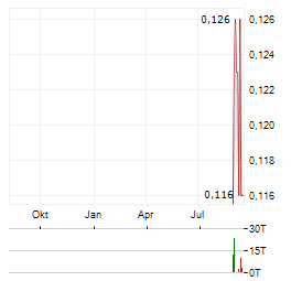 NORDIC RESOURCES Aktie Chart 1 Jahr