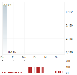 NORDIC RESOURCES Aktie 5-Tage-Chart