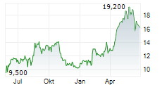 NORDIC SEMICONDUCTOR ASA ADR Chart 1 Jahr