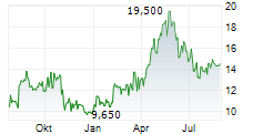 NORDIC SEMICONDUCTOR ASA ADR Chart 1 Jahr
