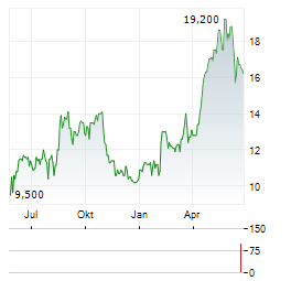 NORDIC SEMICONDUCTOR ASA ADR Aktie Chart 1 Jahr