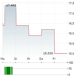 NORDIC SEMICONDUCTOR ASA ADR Aktie 5-Tage-Chart
