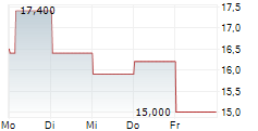 NORDIC SEMICONDUCTOR ASA ADR 5-Tage-Chart
