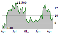 NORDIC SEMICONDUCTOR ASA Chart 1 Jahr