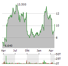 NORDIC SEMICONDUCTOR Aktie Chart 1 Jahr