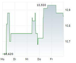 NORDIC SEMICONDUCTOR ASA Chart 1 Jahr