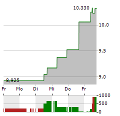 NORDIC SEMICONDUCTOR Aktie 5-Tage-Chart