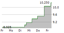 NORDIC SEMICONDUCTOR ASA 5-Tage-Chart