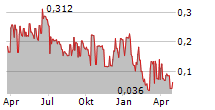 NORDIC TECHNOLOGY GROUP AS Chart 1 Jahr