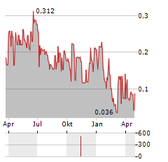 NORDIC TECHNOLOGY GROUP Aktie Chart 1 Jahr