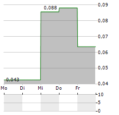 NORDIC TECHNOLOGY GROUP Aktie 5-Tage-Chart