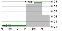 NORDIC TECHNOLOGY GROUP AS 5-Tage-Chart