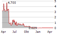 NORDIC UNMANNED ASA Chart 1 Jahr