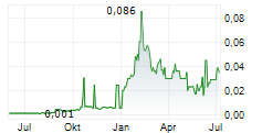 NORDIQUE CRITICAL METALS INC Chart 1 Jahr