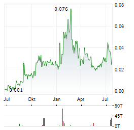 NORDIQUE CRITICAL METALS Aktie Chart 1 Jahr