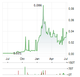 NORDIQUE CRITICAL METALS Aktie Chart 1 Jahr
