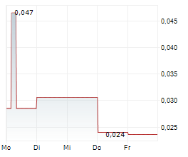 NORDIQUE CRITICAL METALS INC Chart 1 Jahr