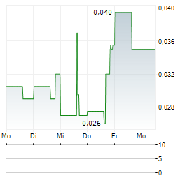 NORDIQUE CRITICAL METALS Aktie 5-Tage-Chart