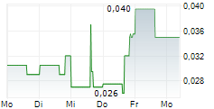 NORDIQUE CRITICAL METALS INC 5-Tage-Chart