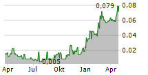 NORDIQUE RESOURCES INC Chart 1 Jahr