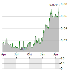 NORDIQUE RESOURCES Aktie Chart 1 Jahr